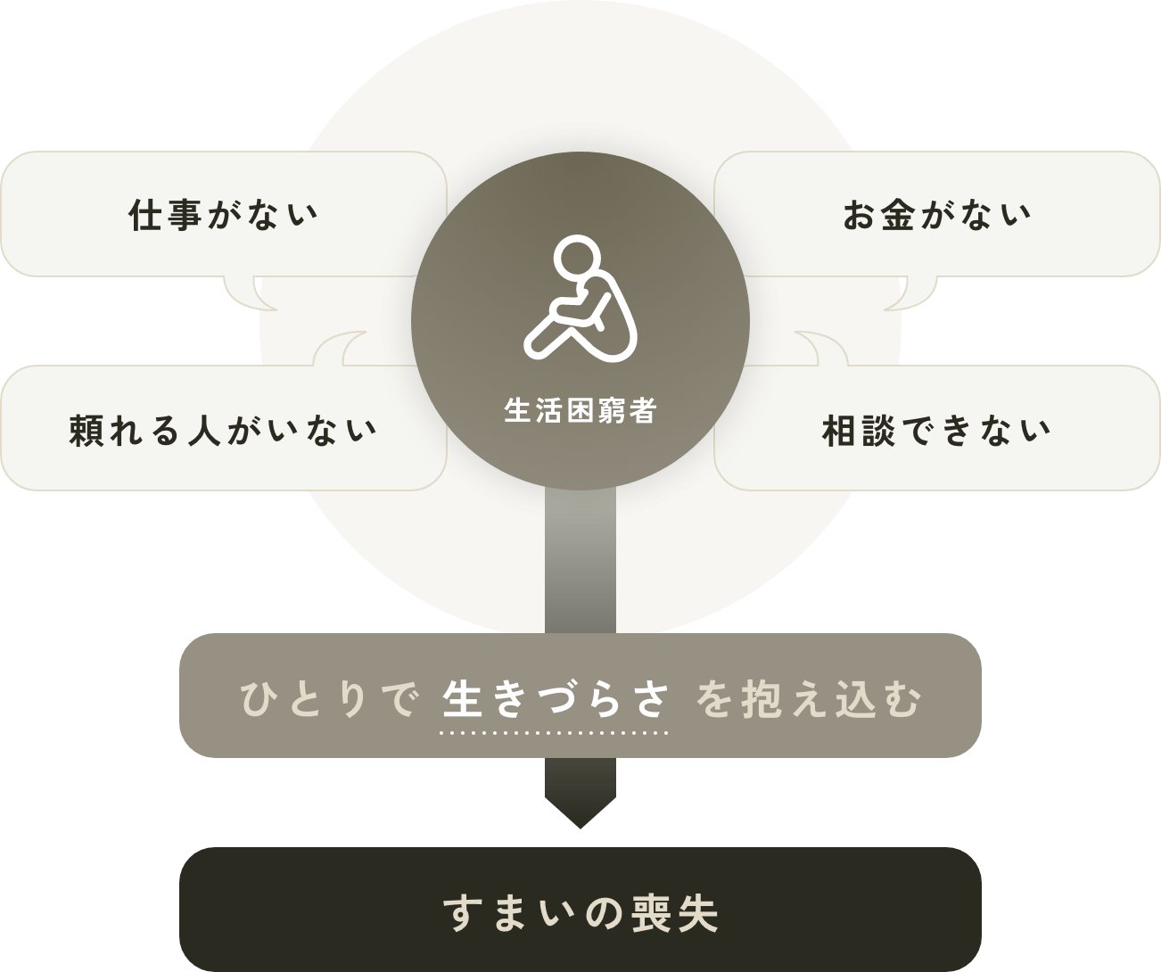 ひとりで生活の困難さを抱え込む
